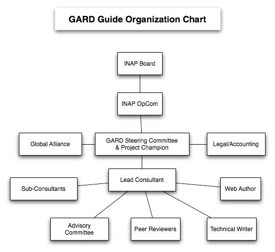 Guide Project Organization Chart